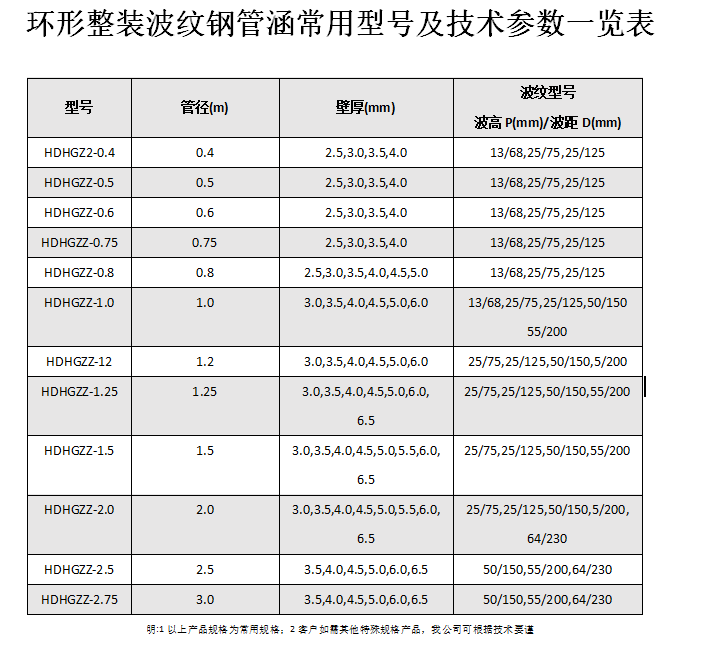 金屬波紋涵管、鋼波紋涵管型號(hào)以及技術(shù)規(guī)格表